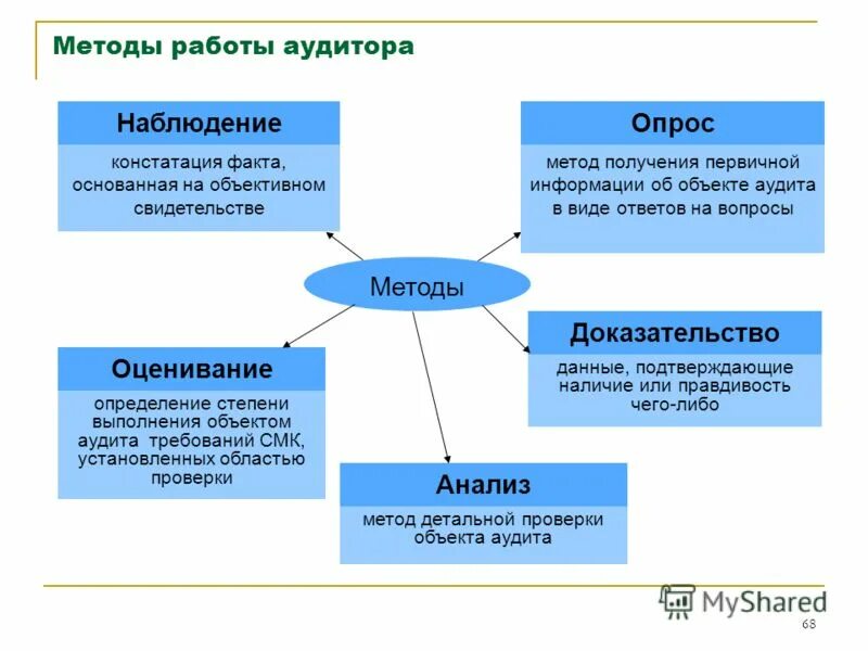 Аудит помощи