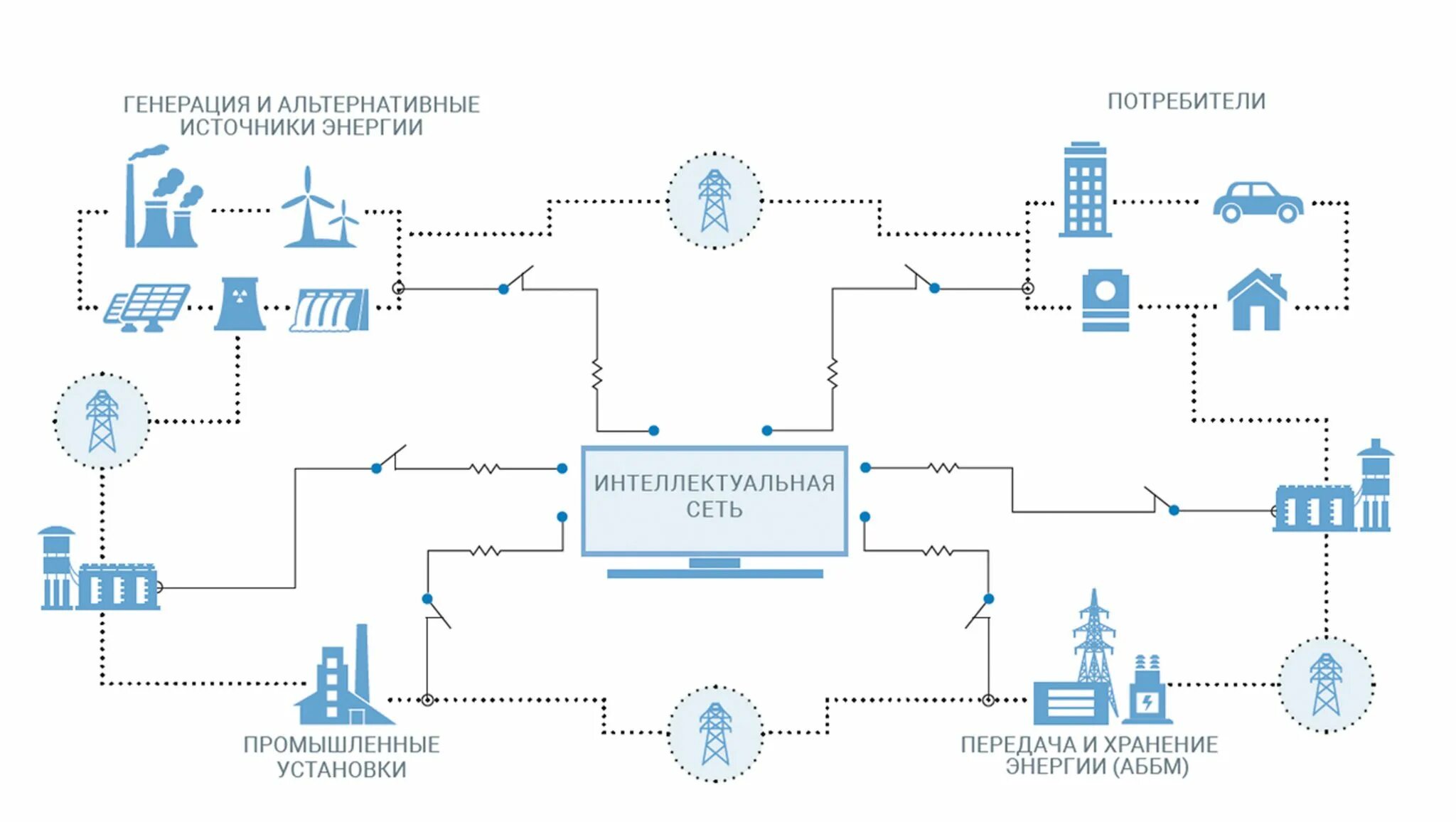 Умные сети личный. Smart Grid в электроэнергетике схема. Интеллектуальных энергетических систем (Smart Grid). Умные сети электроснабжения Smart Grid. Технологии Smart Grid в электроэнергетике.