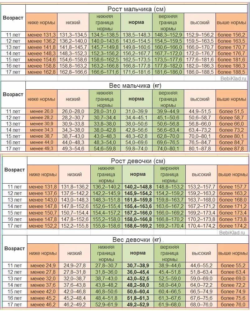 Норма веса у детей по возрасту таблица девочки 8 лет. Вес ребёнка в 7 лет мальчик таблица норма и рост. Таблица веса и роста для мальчиков 11 лет норма. Рост и вес детей по возрасту таблица мальчики до 15 лет. 17 лет сколько месяцев