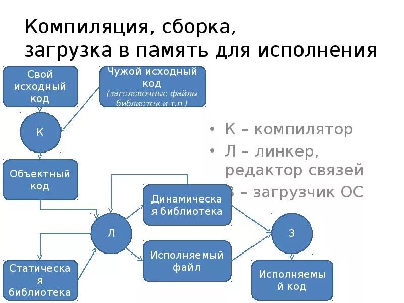 Компиляция проекта. Программа-компилятор выполняет. Компиляция в программировании это. Процесс компиляции.