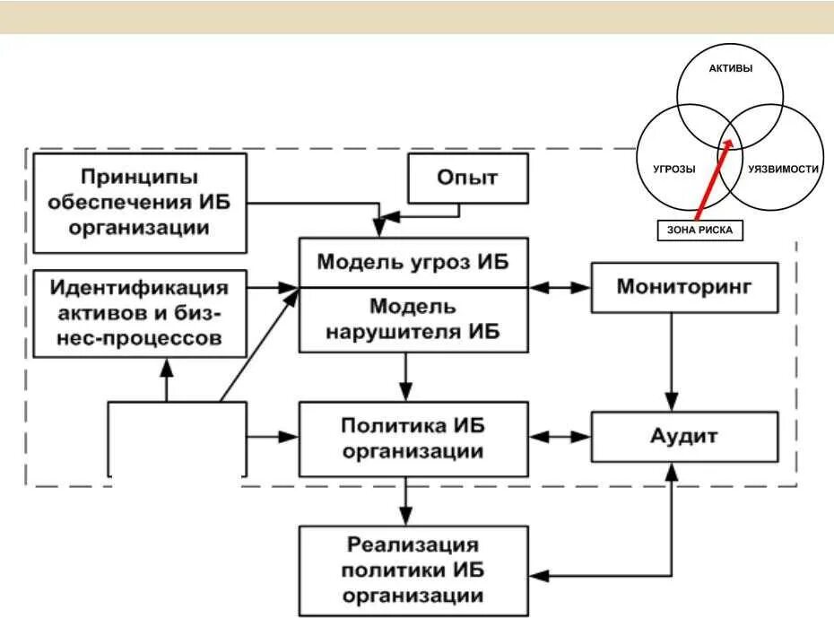 Уязвимости информационной безопасности схема. Схема модели угроз. Угрозы и, схема. Построение модели угроз.