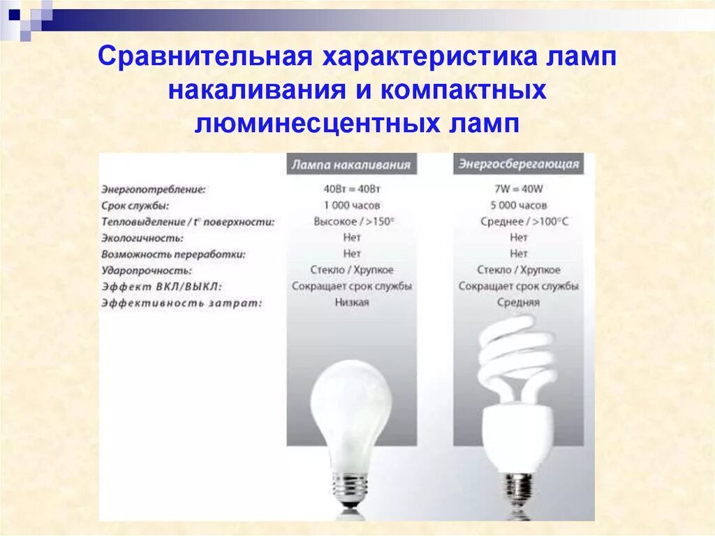 Сравнительная характеристика ламп накаливания и люминесцентных ламп. Отличия светодиодов от люминесцентной лампы. Срок службы люминесцентной лампы 20 Вт. Отличие энергосберегающих ламп от ламп накаливания.