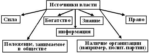 Политическая власть источники. Источники власти схема. Политическая власть источники власти. Источники власти таблица. Полномочия источник власти