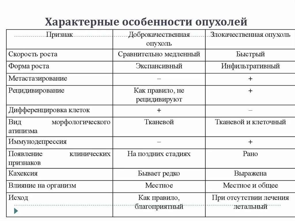 Экспансивный рост это. Характеристика доброкачественных опухолей. Свойства доброкачественных и злокачественных опухолей таблица. Доброкачественные и злокачественные опухоли таблица. Характеристика доброкачественных и злокачественных опухолей.