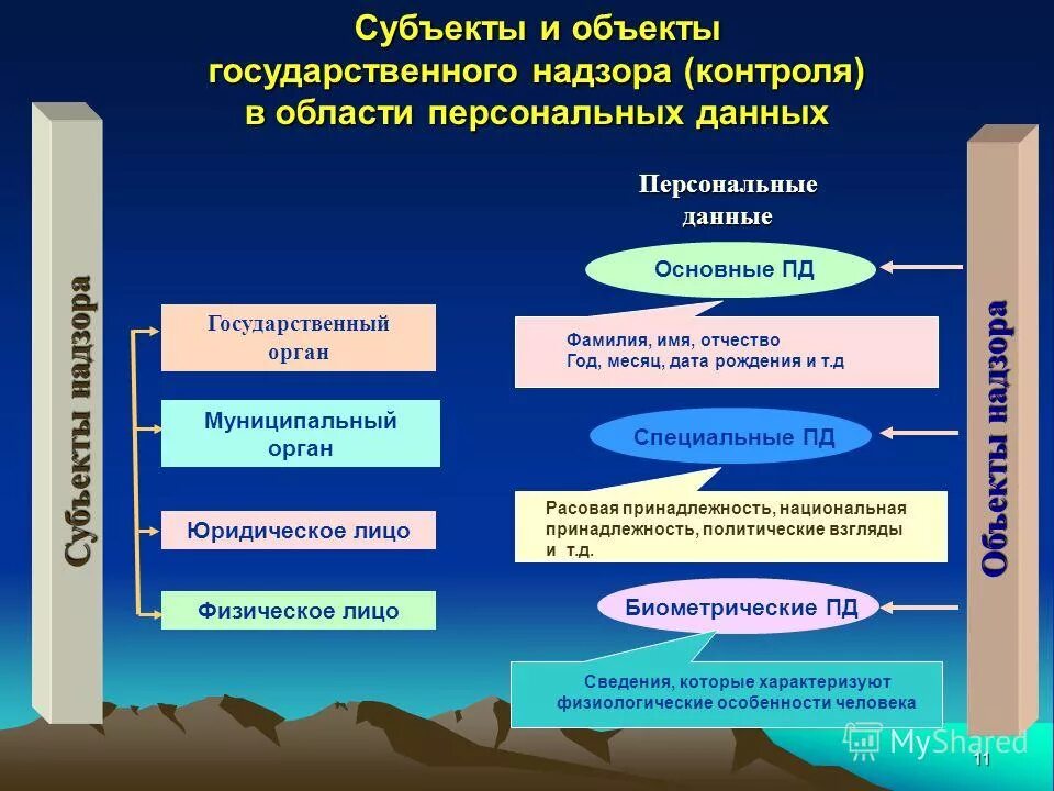 Объекты государственного надзора