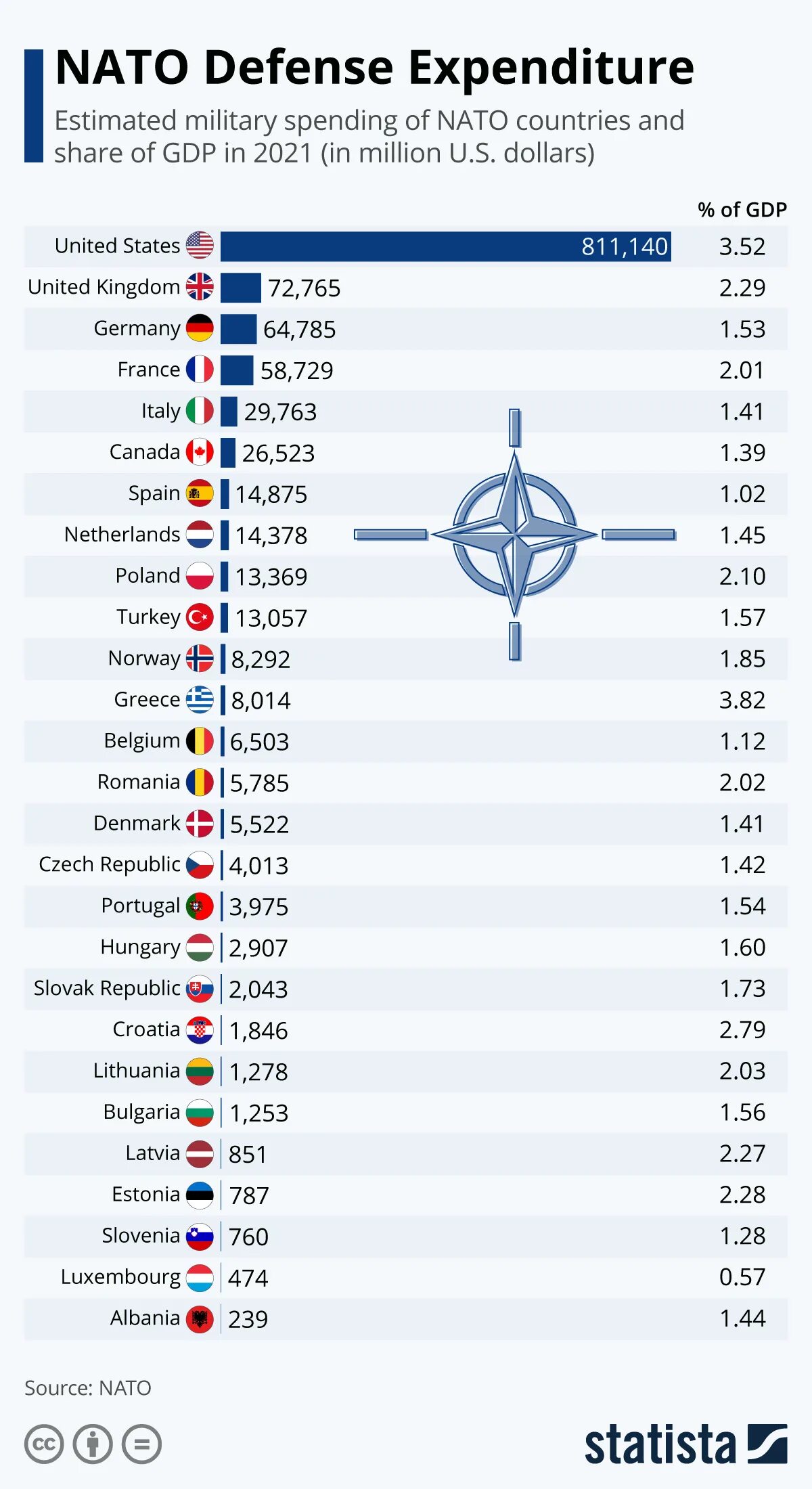 Нато состав государств. Военные расходы НАТО В 2021 году. Бюджет армии НАТО. Военный бюджет стран НАТО. Страны НАТО 2021.