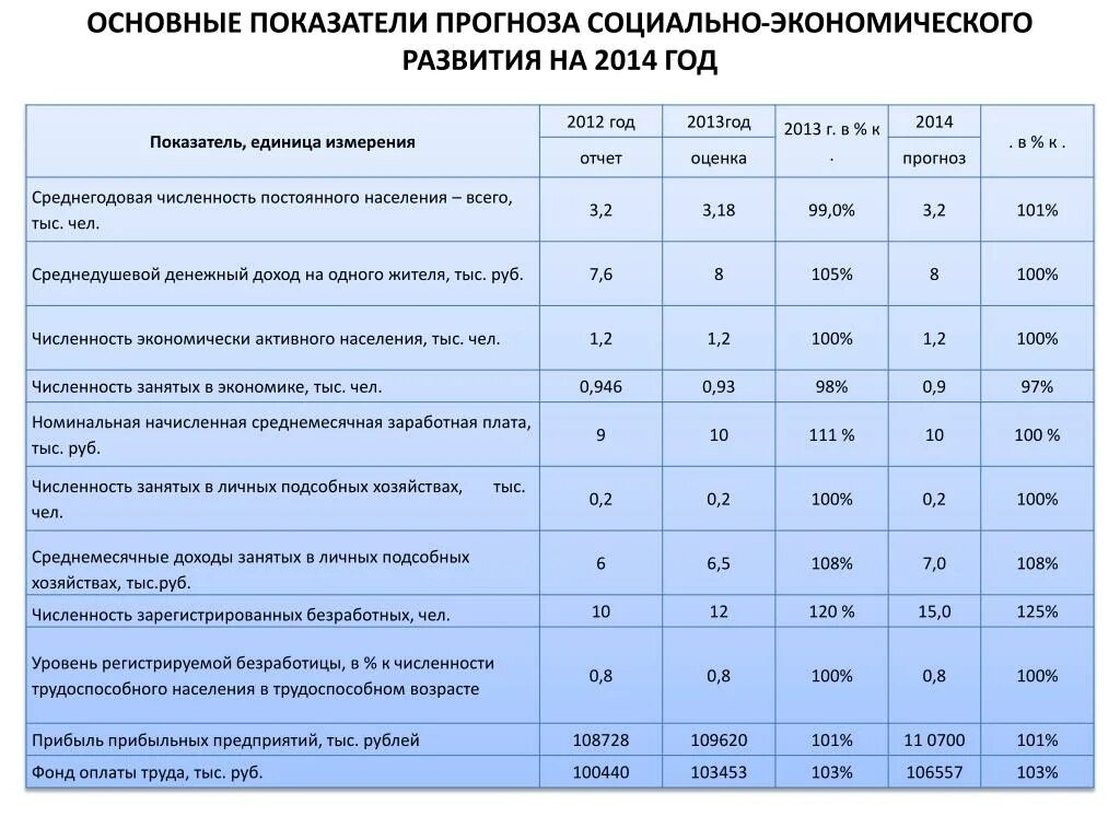 Экономические показатели это в экономике. Основные показатели социально-экономического развития РФ. Показатели социально-экономического развития региона таблица. Социально-экономические показатели. Основные социально-экономические показатели.