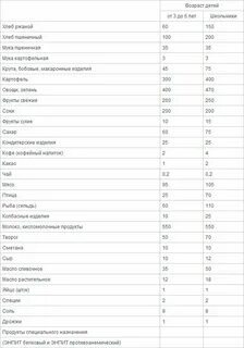 Нормы питания детей сирот