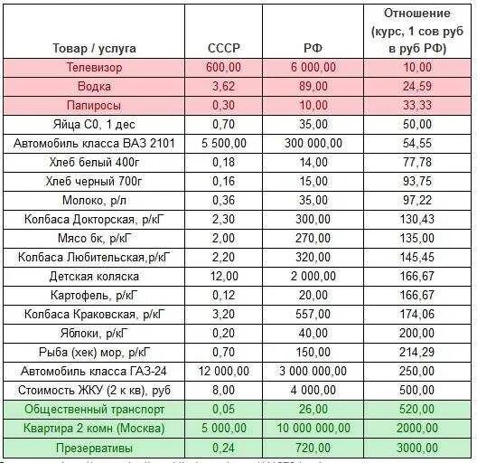 Переведи 60 в рубли. Соотношение советского рубля к российскому. Соотношение стоимости рубля. Таблица сравнения цен. Курс белорусского рубля к российскому рублю.