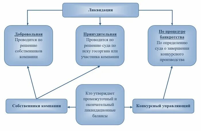 Решение ликвидационной комиссии. Акт ликвидационной комиссии. Функции ликвидационной комиссии. Состав ликвидационной комиссии. Утвердить ликвидационный баланс протокол.