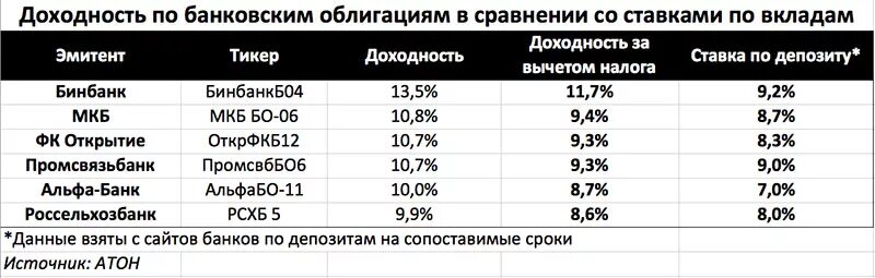 Доходность банковских вкладов. Доходность по облигациям и вкладам. Доходность банковских депозитов. Доходность депозитов в банках.