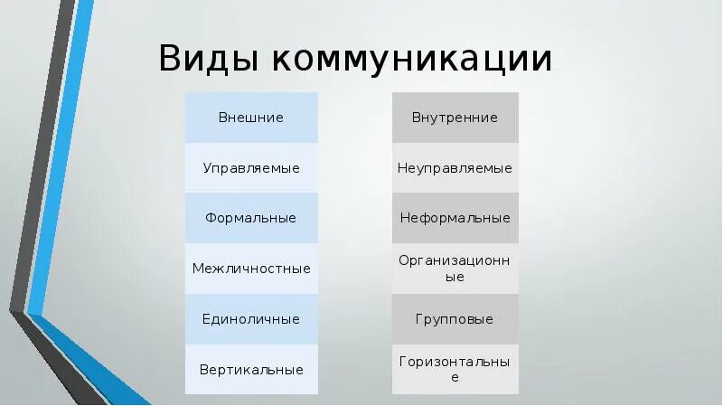 Информационный канал коммуникации. Виды каналов коммуникации. Типы коммуникации. Виды внутренней коммуникации. Какие бывают виды коммуникации?.