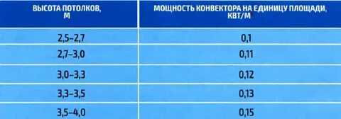 Мощность конвектора
