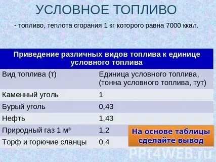 1 тонна условного топлива