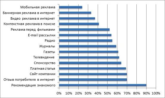 Где реклама эффективнее. Виды рекламы в интернете. Статистика эффективности рекламы. Эффективность рекламы в интернете. Самый популярный вид рекламы.