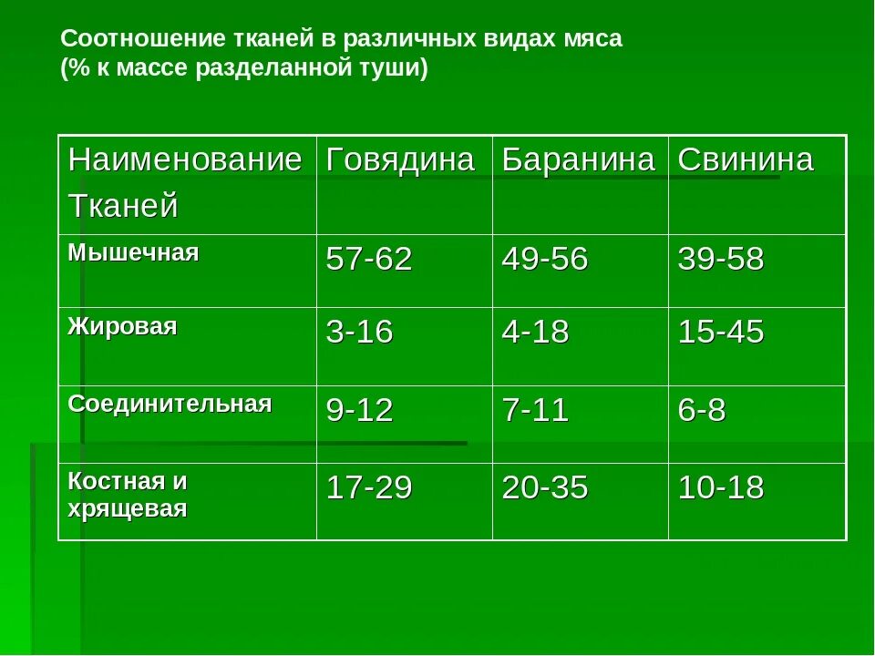 Выход мясо говядина в процентах. Выход мясо свинина в процентах. Соотношение тканей в туше животного. Процент выхода мяса. Сколько кг мяса на человека