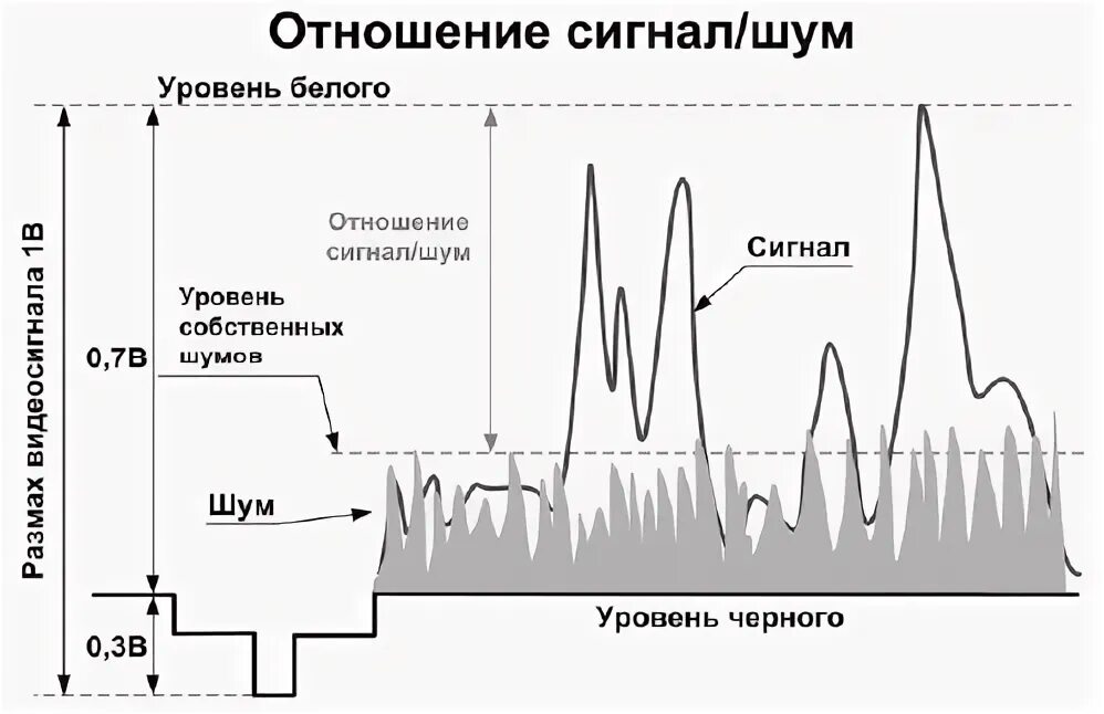Сигнал звон. Отношение сигналшум дб формула. snr соотношение сигнал шум. отношения сигнал-шум) сигнала формула. отношение помеха сигнал.