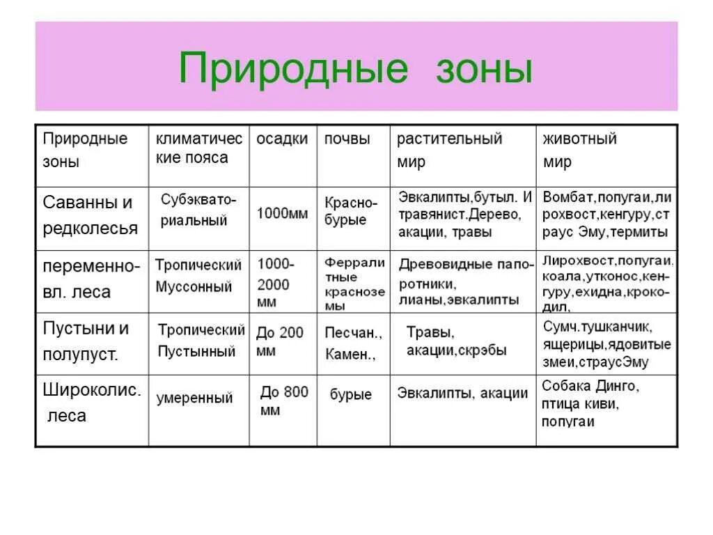 Характеристика природных зон Австралии таблица 7 класс. Характеристика природных зон Евразии таблица 7 класс география. Характеристика природных зон 7 класс география. Характеристика природных зон таблица 7 класс география.