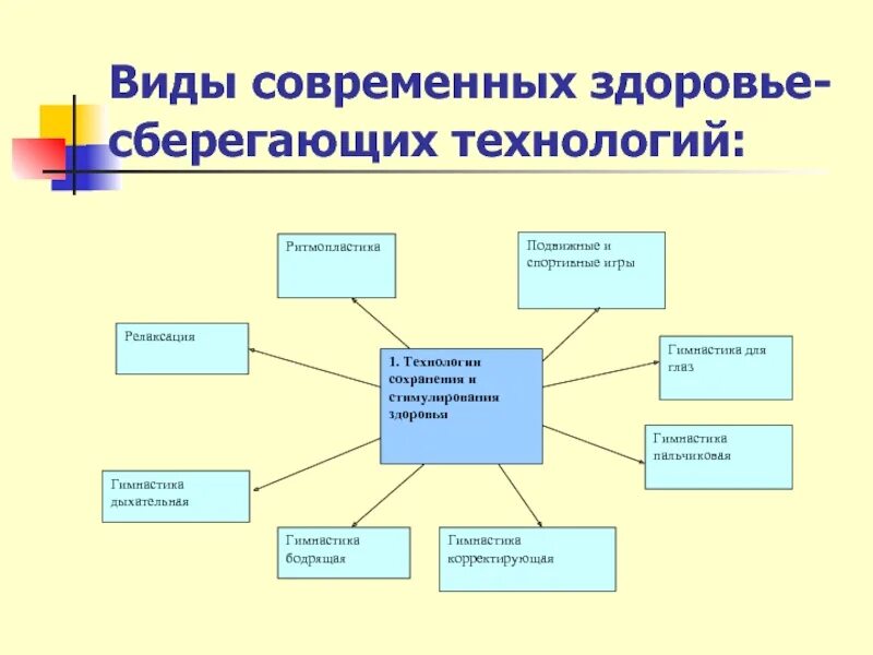 Виды современных технологий. Современные технологии текст. Современные виды технологий 5 класс. Современное здоровье.