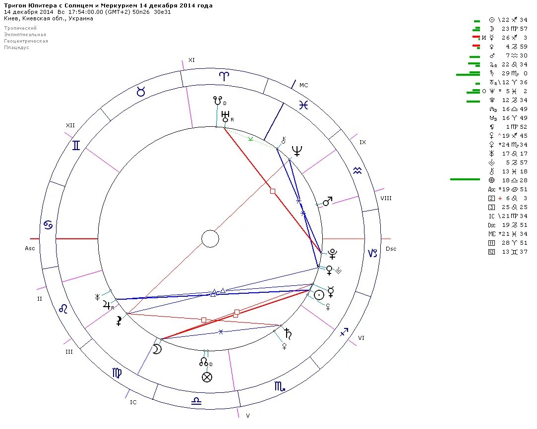 Трин луна юпитер. Тригон солнце Юпитер. Тригон в астрологии. Юпитер в натальной карте. Тригон солнца.