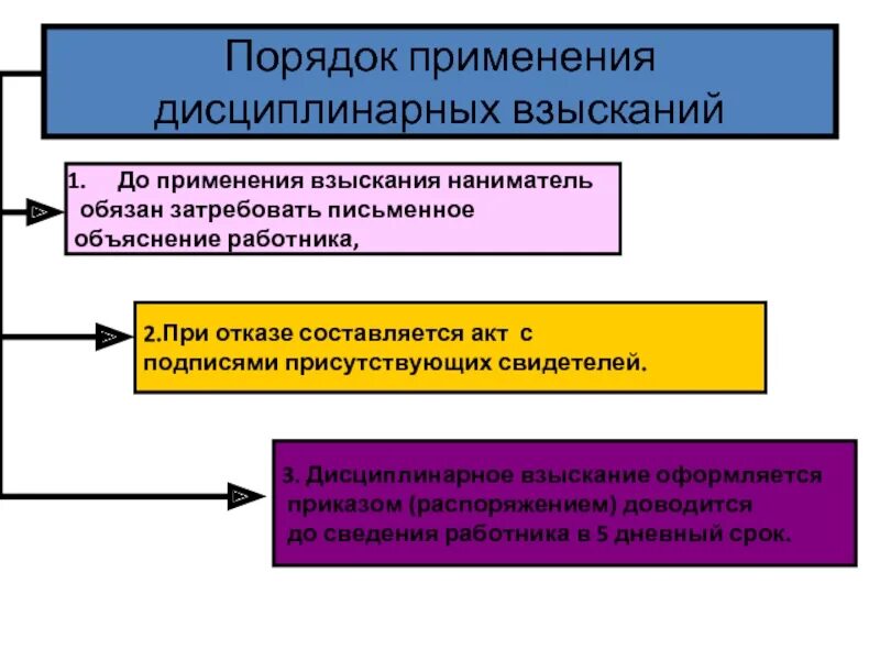 Меры дисциплинарного взыскания применяемых к обучающимся. Схема наложения дисциплинарного взыскания. Порядок наложения дисциплинарных взысканий схема. Виды взысканий правила применения дисциплинарных взысканий. Процедура применения дисциплинарного взыскания.