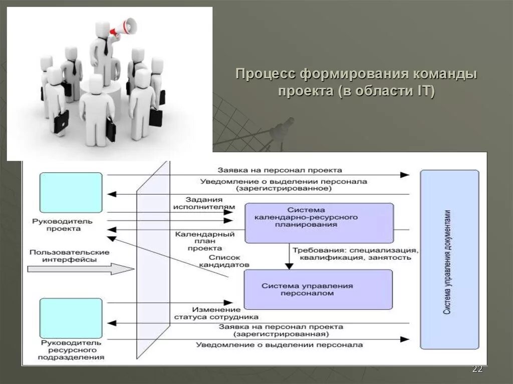 Создание проектных команд. Процесс формирования команды. Процесс формирования команды проекта. План формирования команды проекта. Схема формирования команды.