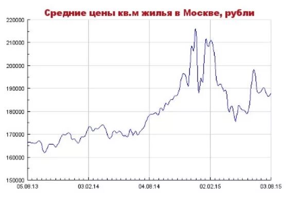 Рынок недвижимости график. Стоимость квадратного метра в Москве график. График стоимости недвижимости в Москве по годам. График стоимости квадратного метра в Москве по годам. Цена недвижимости за 20 лет