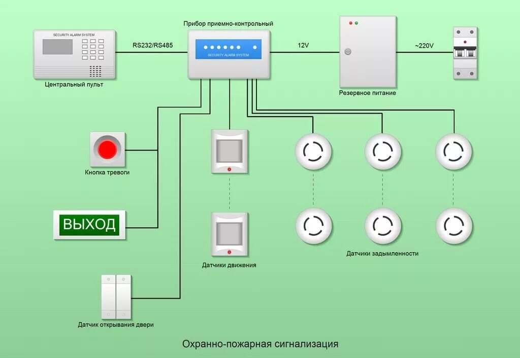 Оповещение рубеж. Структурная схема охранно-пожарной сигнализации. Структурная схема пожарной сигнализации. Структурная схема охранной сигнализации. Электрическая схема охранно-пожарной сигнализации.