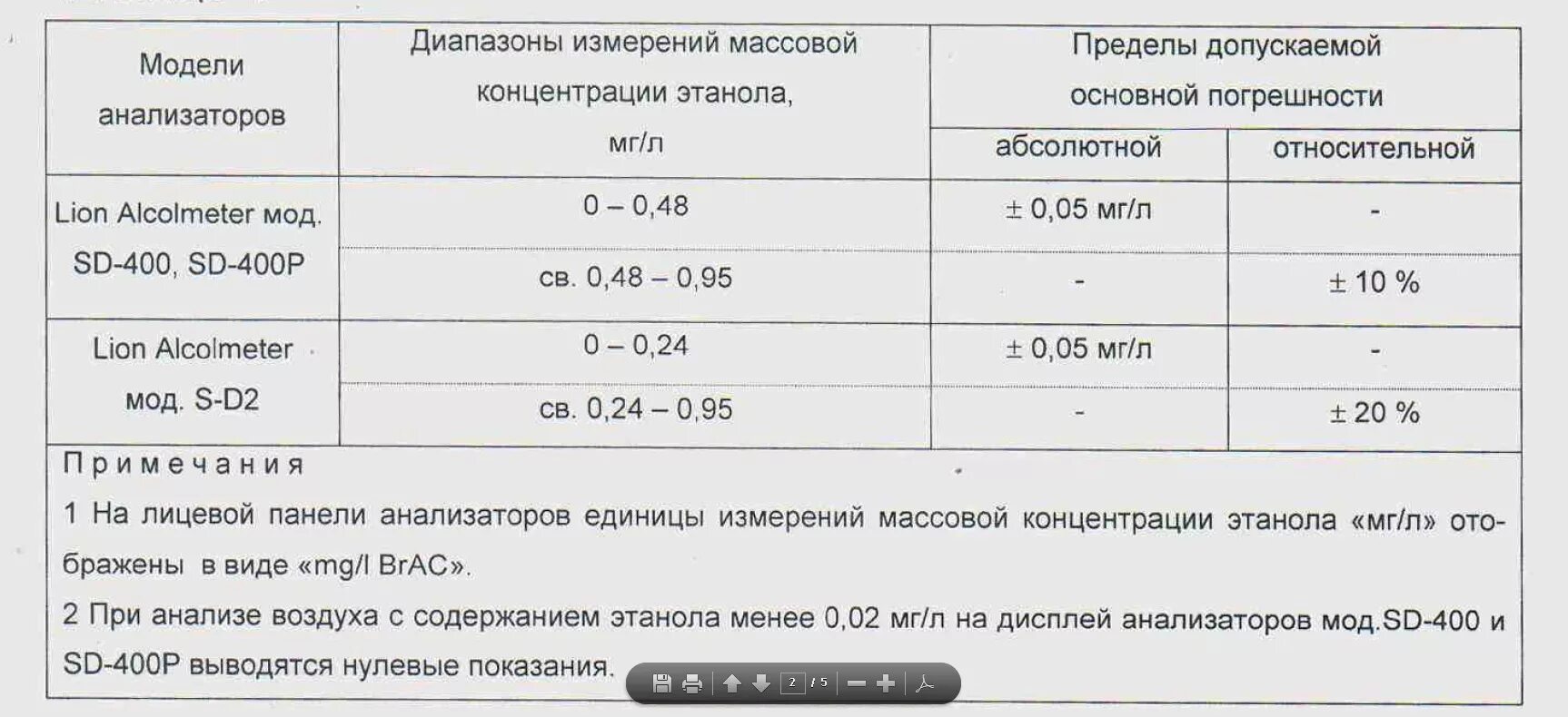 Показания алкотестера таблица мг/л. Показания прибора алкотестера допустимые. Показатель алкотестера 0.12. Алкотестер показания таблица.