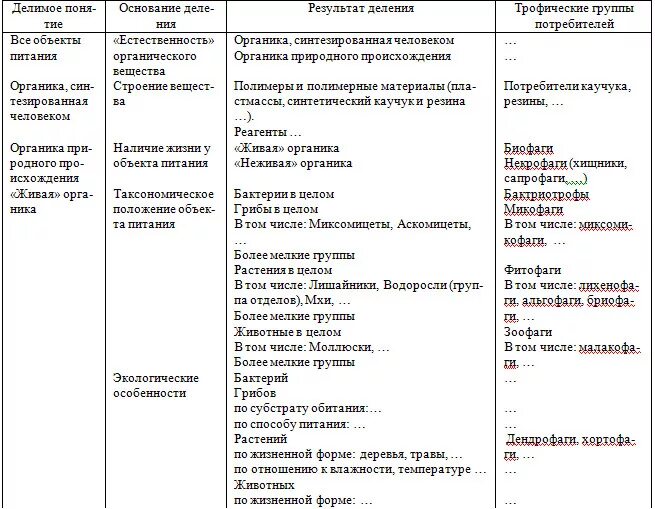 Таблица изучение способов поглощения пищи у животных. Таблица изучение способов поглощения пищи у животных