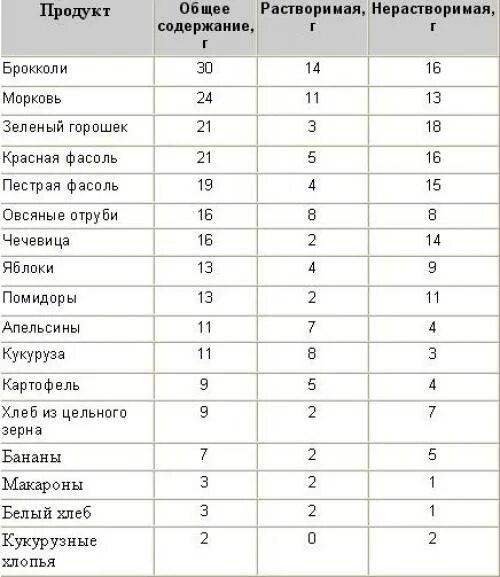 Продукты с растворимой клетчаткой таблица. Растворимая клетчатка в каких продуктах содержится список. Растворимая клетчатка в каких продуктах содержится. Нерастворимые пищевые волокна в каких продуктах.