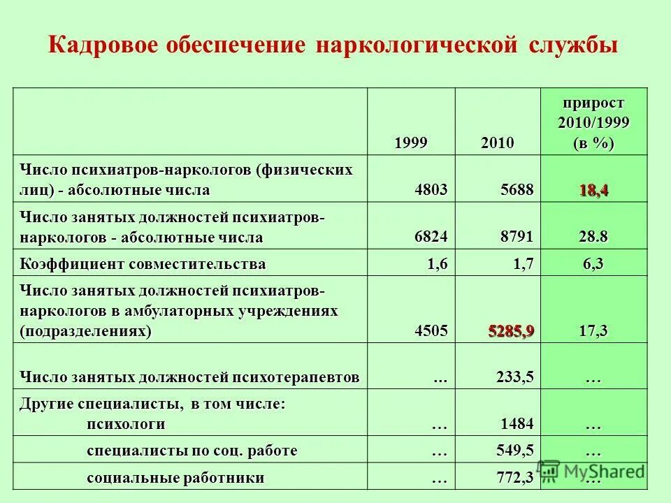 число физических лиц врачей это. число штатных врачебных должностей это. число занятых должностей. количество занятых должностей что это. число занятых должностных врачей.