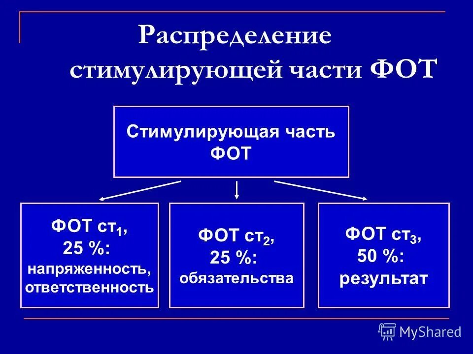распределение стимулирующего фонда оплаты труда. фонд оплаты труда стимулирующая часть. порядок распределения фонда оплаты труда. распределение стимулирующего фонда оплаты труда. распределение стимулирующего фонда оплаты труда.
