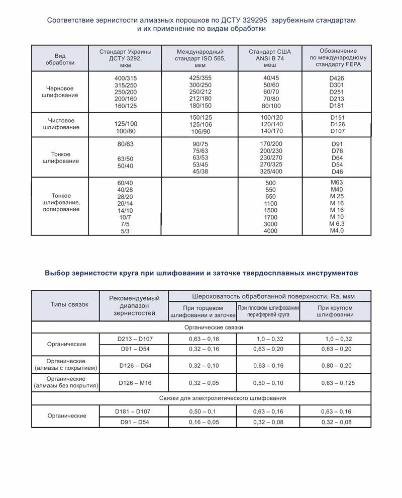 Зернистость шлифовальных кругов таблица. А40 зернистость шлифовального круга. Зернистость алмазных кругов таблица. Зернистость шлифовальных кругов по FEPA.