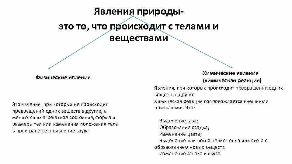 Физическое явление происходит при. Явления происходящие с веществами. Изменения происходящие с телами и веществами это. Вещество и явление.