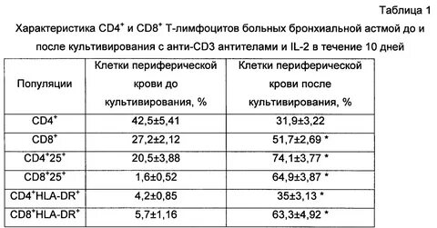 Иммунограмма cd4 cd8