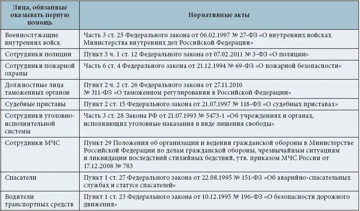 Кто обязан оказывать первую медицинскую помощь по закону. Лица обязанные оказывать первую помощь. Первую помощь обязаны оказывать. Оказание первой помощи кто имеет право.