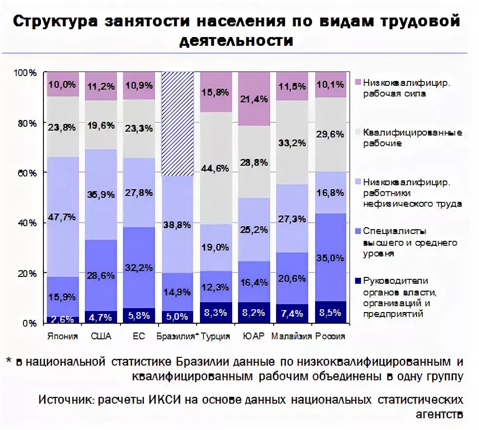 Какой стране из списка соответствует структура занятости