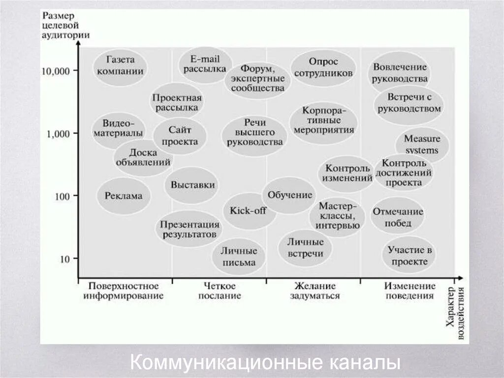 Каналы внутренних коммуникаций. План внутренних коммуникаций. План коммуникаций проекта пример. Коммуникация с целевой аудиторией.