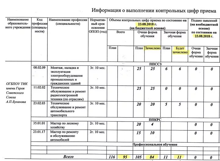 Информация по выполнению мероприятий. Контрольные цифры приема. План приема. Контрольные цифры приема (КЦП). План приема на обучение.