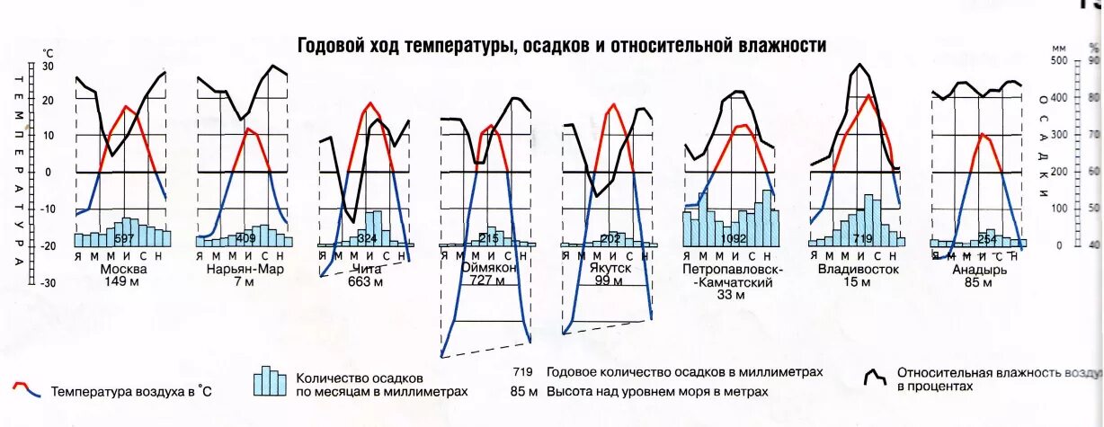 Климатограммы поясов россии