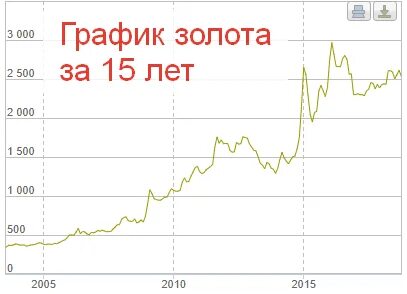 Курс золота график на 2024 в рублях