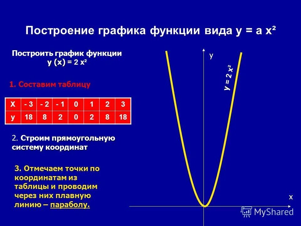 Алгоритм построения Графика функции. Алгоритм построения Графика квадратичной функции. A X x1 x-x2 квадратичная функция.