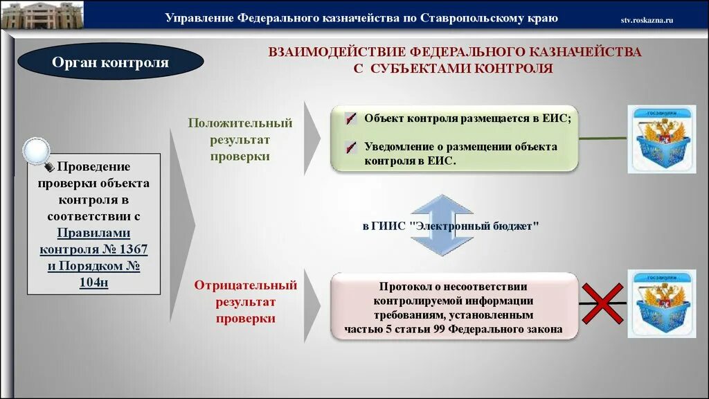 Общественный контроль закупки. Контроль в сфере госзакупок. Контрактная система. Закупки для государственных нужд. Взаимодействие с Федеральным казначейством.