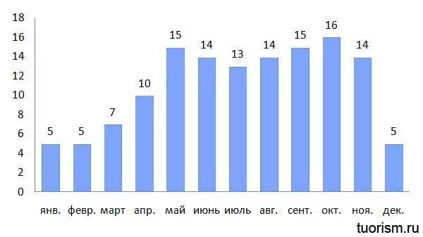 Осадки на Мальдивах по месяцам. Мальдивы климат по месяцам. График осадков на Мальдивах. Количество осадков на Мальдивах по месяцам. Температура воды на мальдивах