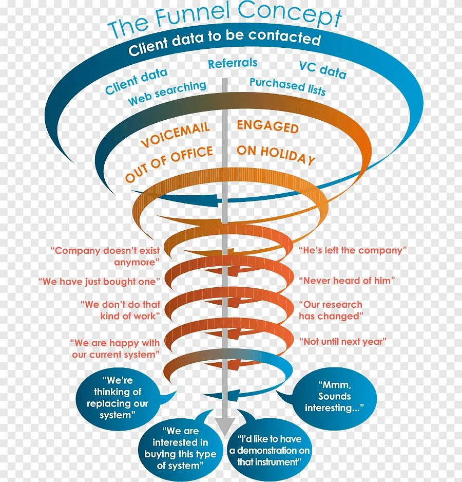 Воронка продаж. Маркетинг и продажи. Клиент 360. Воронка компетенций. Аналитический клиент
