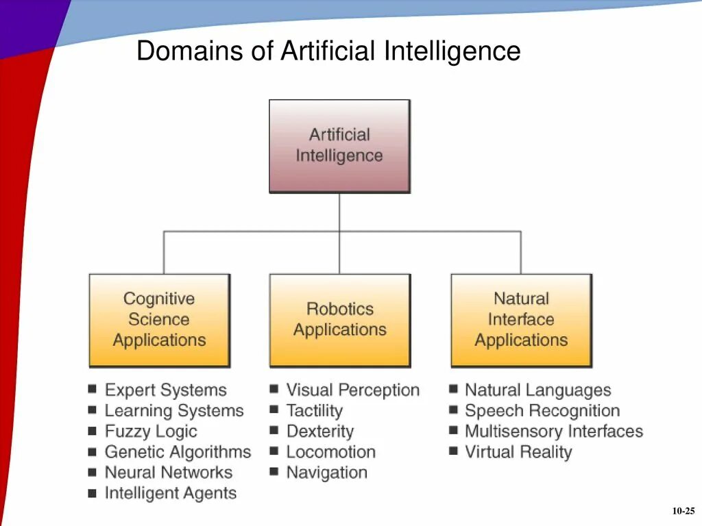 Artificial Intelligence applications. Areas of application of Artificial Intelligence. Intelligent and Expert Systems. Artificial Intelligence Types.