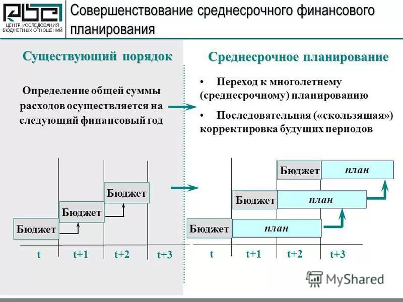 Последующий финансовый год