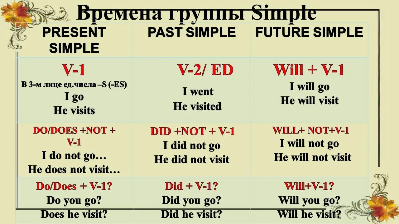 Глаголы группы simple