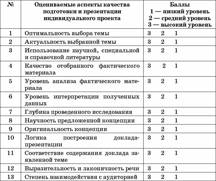 Оценка результатов проектной работы. Уровни рассмотрения индивидуальных характеристик персонала. Методика оценки деятельности органов